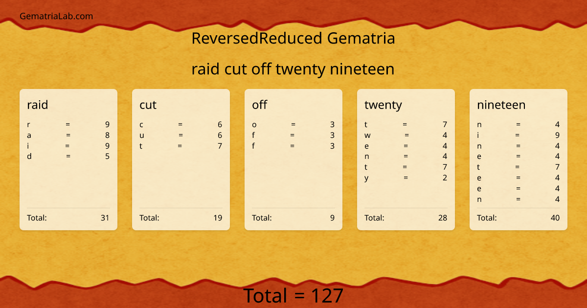 raid cut off twenty nineteen in reversedReduced Gematria